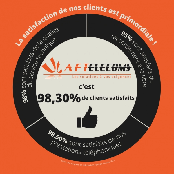 Enquête de satisfaction - Expert en téléphonie, télécoms, vidéosurveillance dans le Calvados