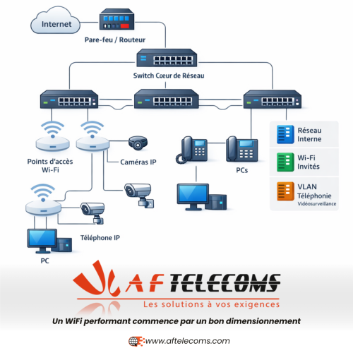 Wi-Fi professionnel : pourquoi votre infrastructure doit être réellement dimensionnée pour votre activité